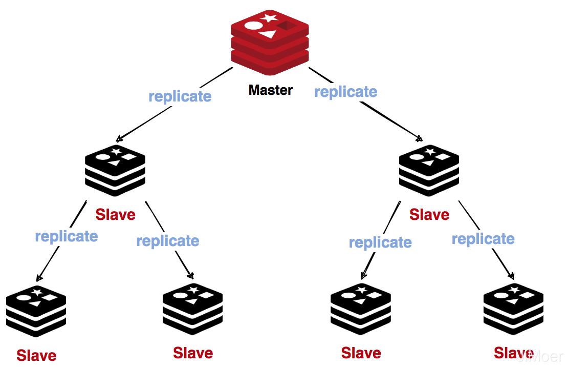 Redis为什么快如何实现高可用及持久化