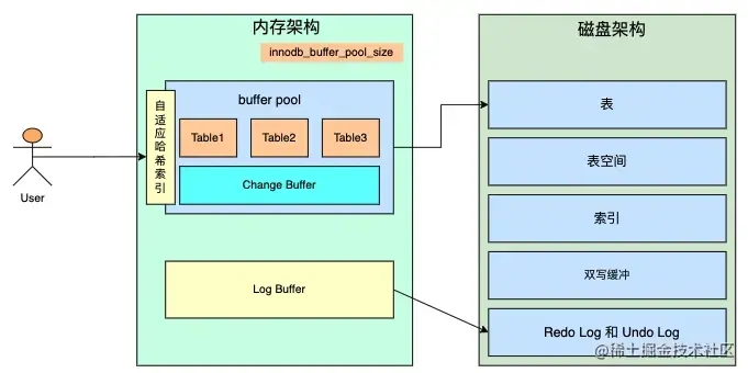 MySQL InnoDB 存储引擎的底层逻辑架构
