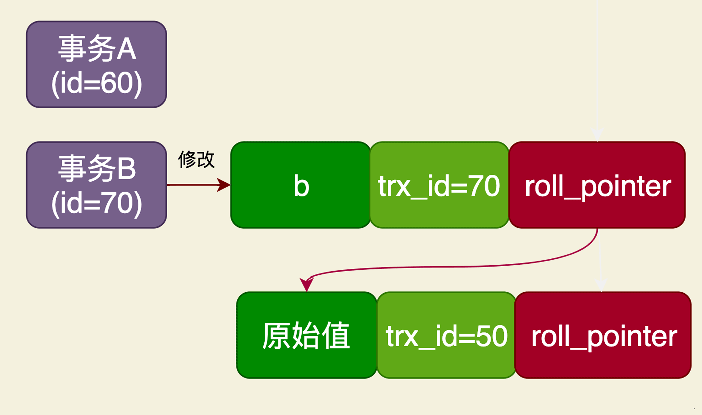 MySQL RC事务隔离的实现原理