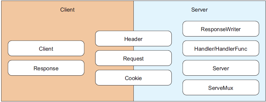Go语言使用Request，Response处理web页面请求