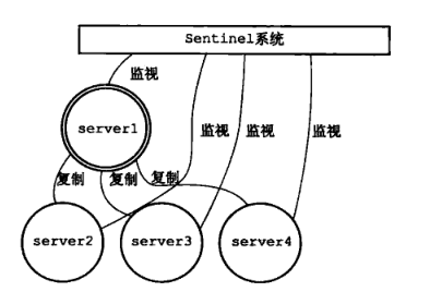Redis 哨兵集群的实现
