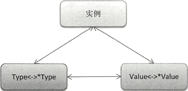Go语言反射规则浅析