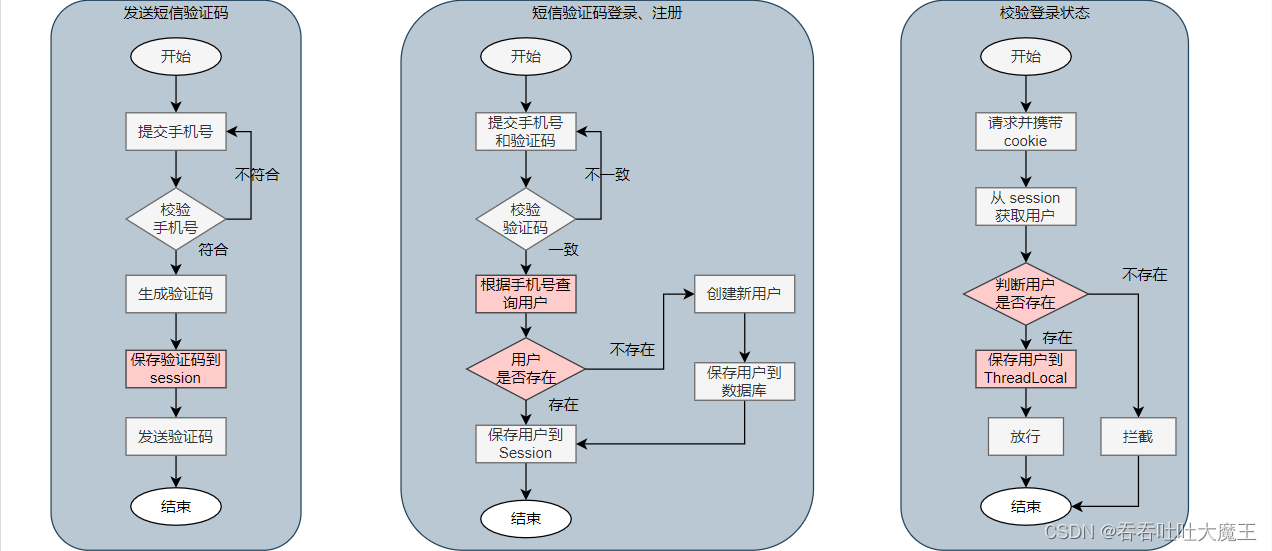 Redis的共享session应用实现短信登录