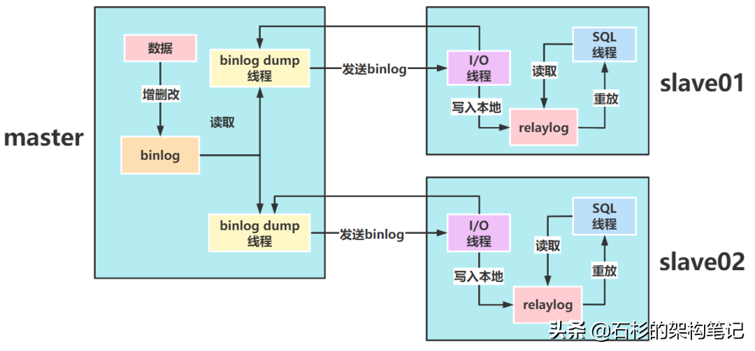 分库分表实战(9):竿头日上—千万级数据优化之读写分离 分库分表实战(9):竿头日上—千万级数据优化之读写分离