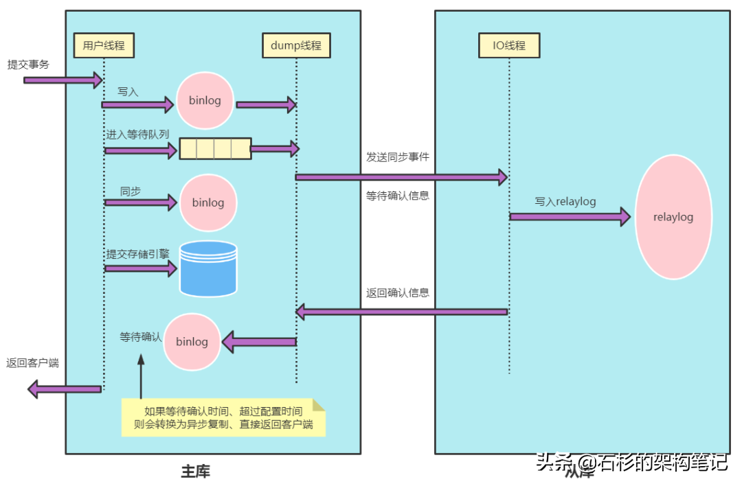 分库分表实战(9):竿头日上—千万级数据优化之读写分离 分库分表实战(9):竿头日上—千万级数据优化之读写分离