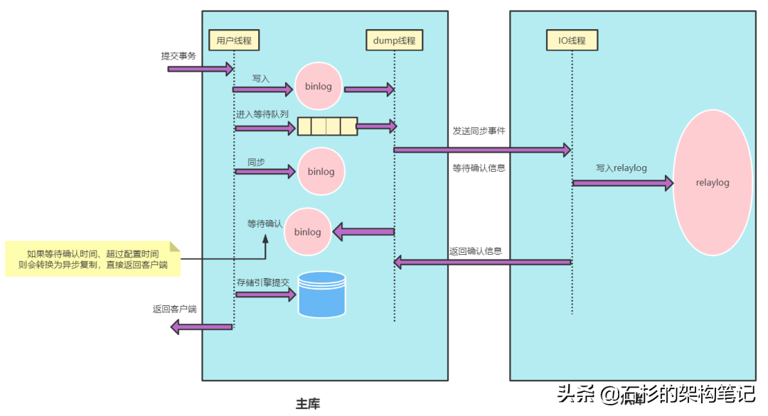 分库分表实战(9):竿头日上—千万级数据优化之读写分离 分库分表实战(9):竿头日上—千万级数据优化之读写分离