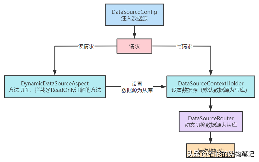 分库分表实战(9):竿头日上—千万级数据优化之读写分离 分库分表实战(9):竿头日上—千万级数据优化之读写分离