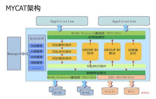 大规模MySQL运维陷阱:使用MyCat踩坑篇