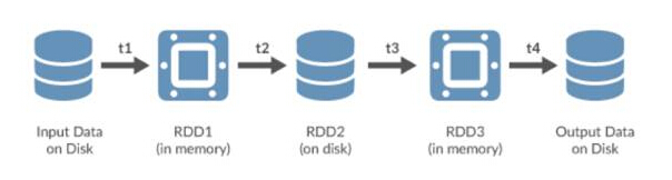 借助 Redis ，让 Spark 提速 45 倍！