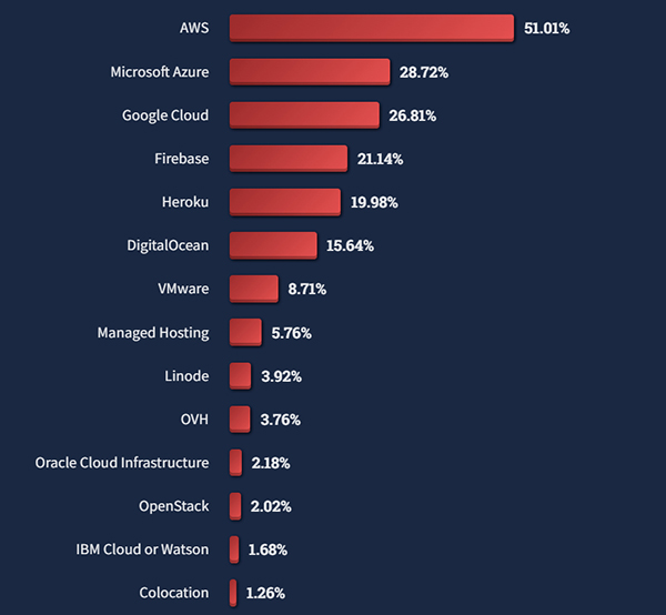 PostgreSQL超越MySQL