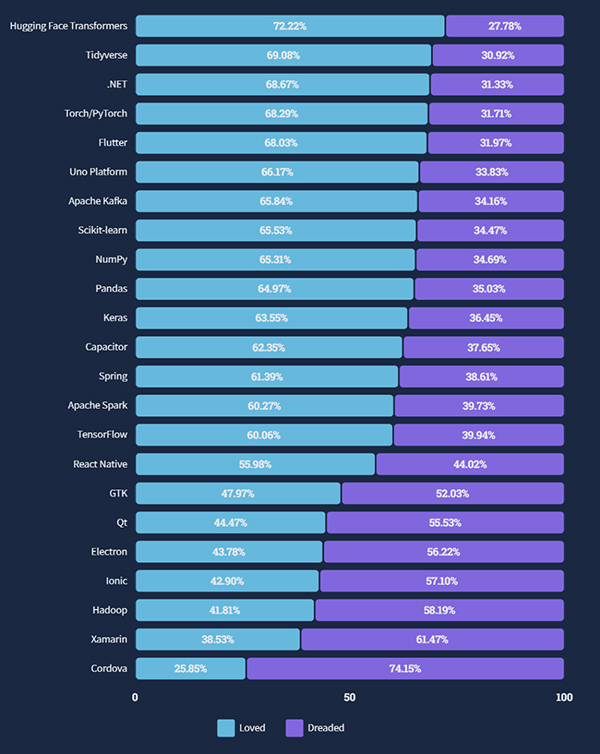 PostgreSQL超越MySQL