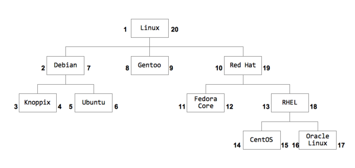 树形表示-带编号