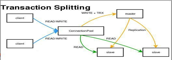MySQL读写分离示意图