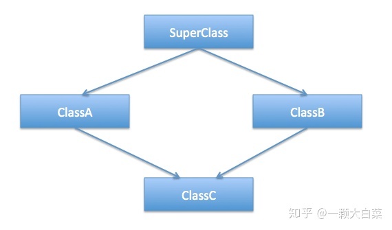 菱形继承问题 菱形继承问题
