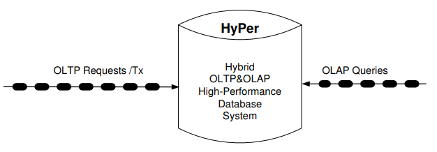 Hybrid OLTP&OLAP Database Architecture Hybrid OLTP&OLAP Database Architecture
