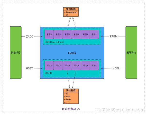 深度解析双十一背后的阿里云Redis服务