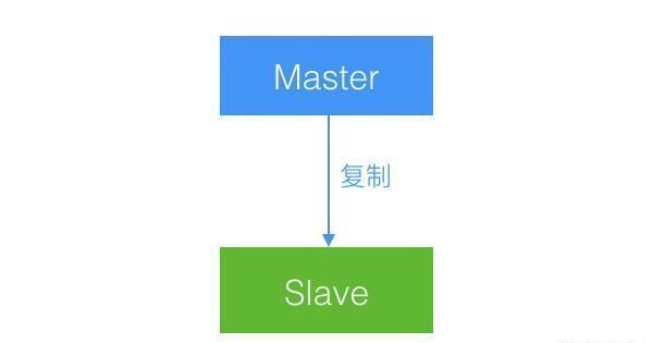 一文解析MySQL主从复制的常见拓扑及效率提高的方法