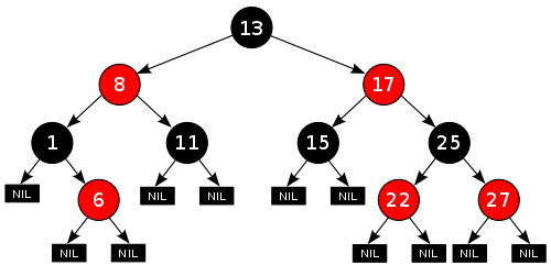 Diagram of binary tree. The black root node has two red children and four black grandchildren. The child nodes of the grandchildren are black nil pointers or red nodes with black nil pointers. Diagram of binary tree. The black root node has two red children and four black grandchildren. The child nodes of the grandchildren are black nil pointers or red nodes with black nil pointers.