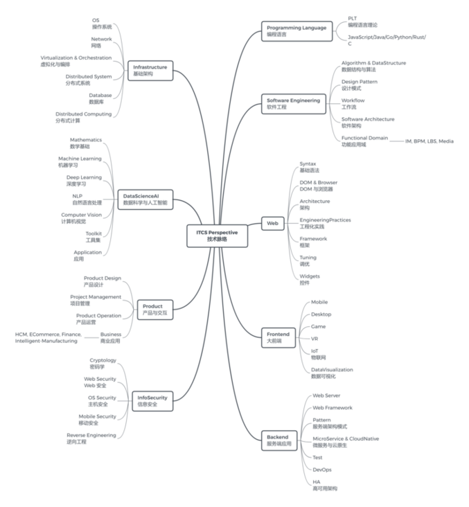 知识脉络 知识脉络