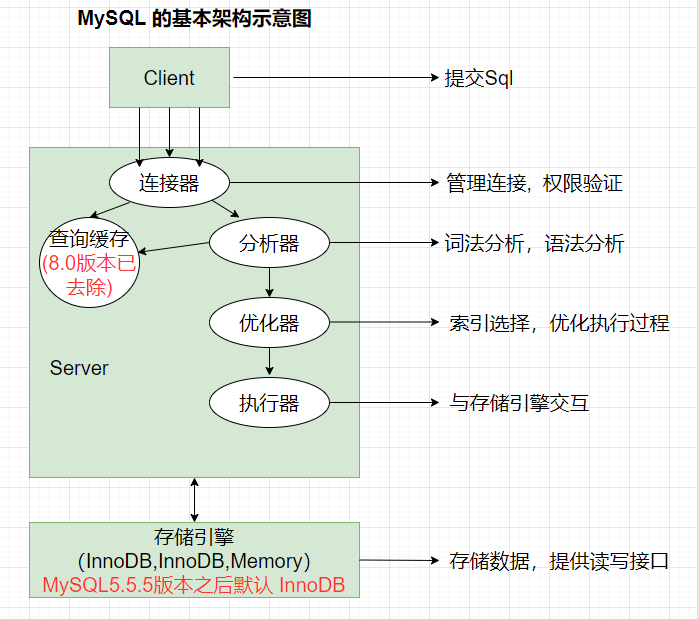 mysql 基础架构