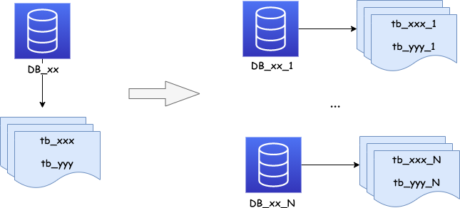 分库分表.drawio.png 分库分表.drawio.png