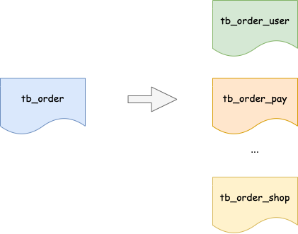 垂直拆分.drawio.png 垂直拆分.drawio.png