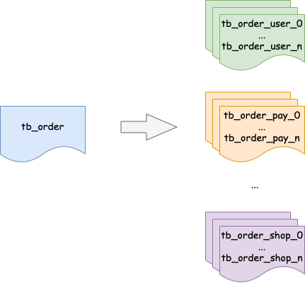 垂直水平拆分.drawio.png 垂直水平拆分.drawio.png