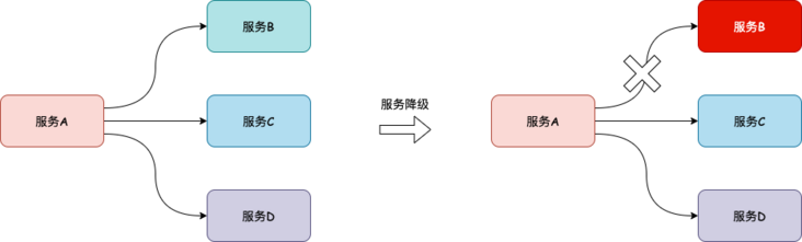 降级.drawio.png 降级.drawio.png