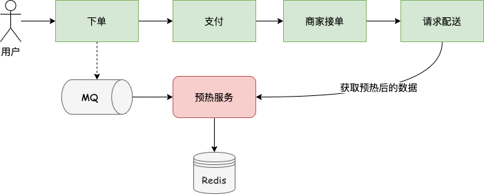 预热-下单.drawio.png 预热-下单.drawio.png
