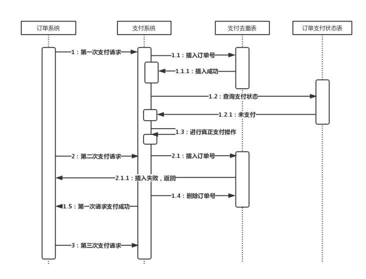 图1-1:支付场景时序图 图1-1:支付场景时序图