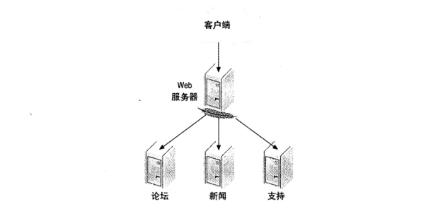 图 1:一个门户网站以及专用于不同功能区域的节点 图 1:一个门户网站以及专用于不同功能区域的节点