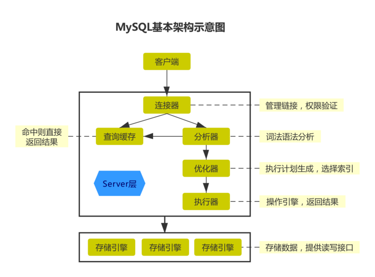MySQL架构.png MySQL架构.png