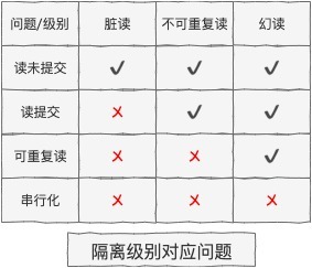 隔离级别导致问题.jpg 隔离级别导致问题.jpg