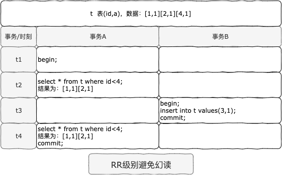 RR级别避免幻读.png RR级别避免幻读.png