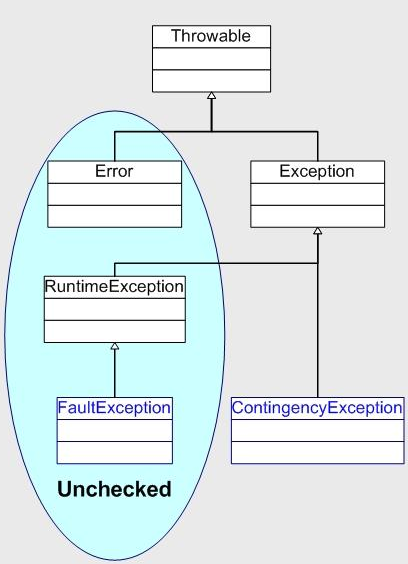 Java标准异常类体系 Java标准异常类体系