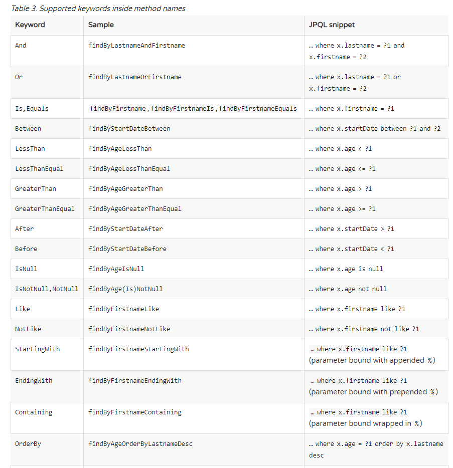 Spring Data JPA 关键字 Spring Data JPA 关键字