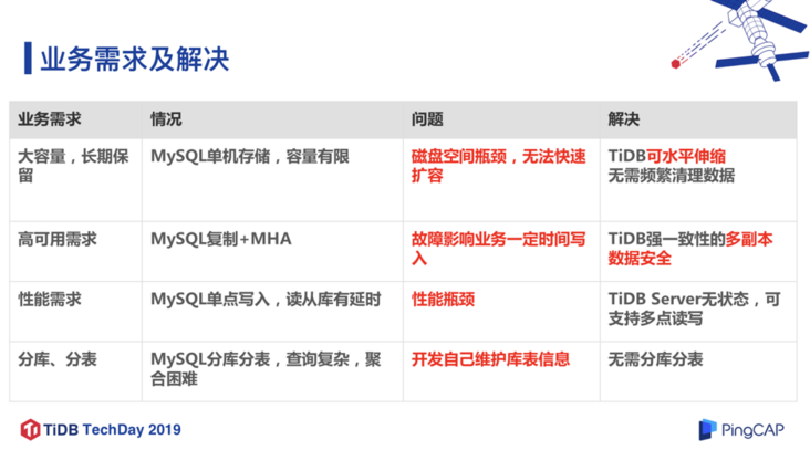 业务及需求 业务及需求