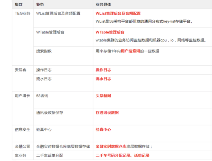 目前使用 TiDB 的业务 目前使用 TiDB 的业务