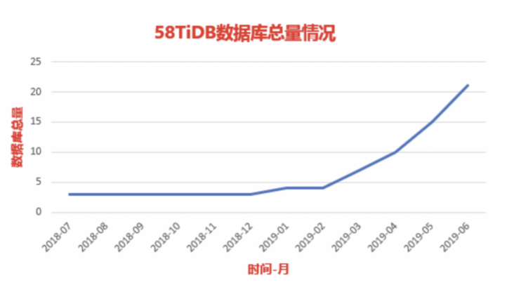 TiDB 数据库总量增长趋势 TiDB 数据库总量增长趋势
