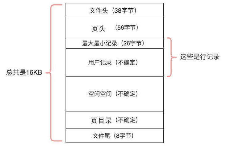 Page结构示意图1