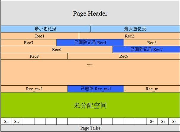 Page结构示意图2