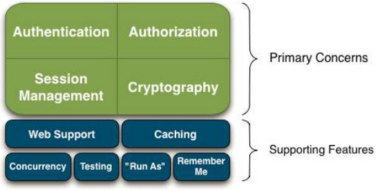 在微服务项目中,Spring Security 比 Shiro 强在哪? 在微服务项目中,Spring Security 比 Shiro 强在哪?