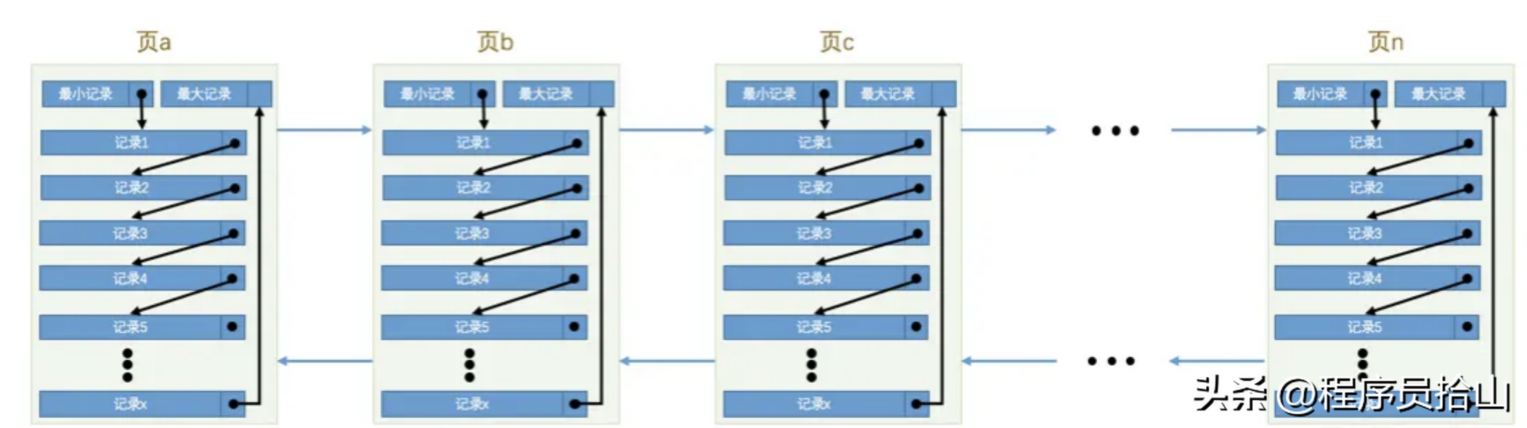 深入探讨雪花算法生成的id做主键对MySQL性能是否有影响?