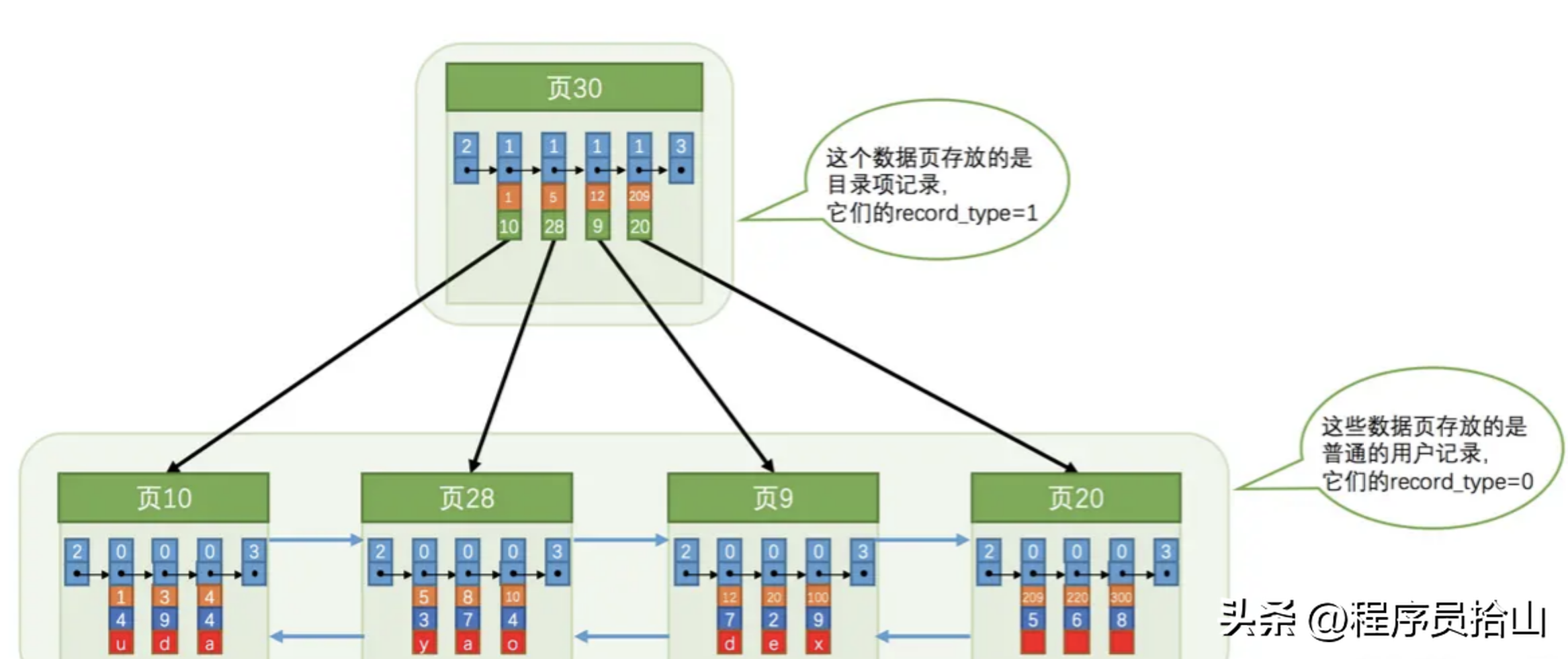 深入探讨雪花算法生成的id做主键对MySQL性能是否有影响?
