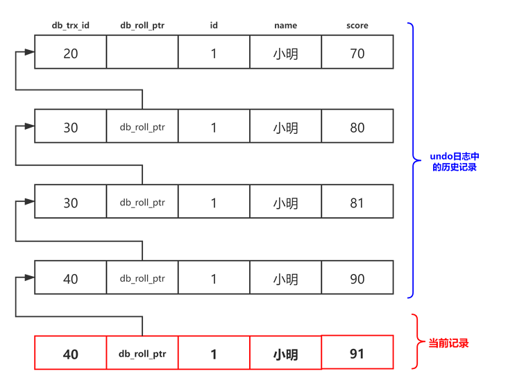 版本链结构 版本链结构
