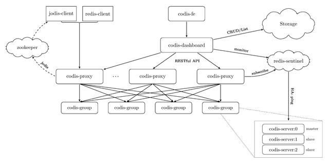 Github上近万Star!Codis,中国人开源的Redis集群部署解决方案