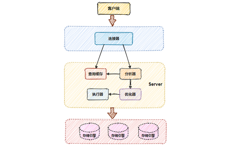 MySQL逻辑架构 MySQL逻辑架构