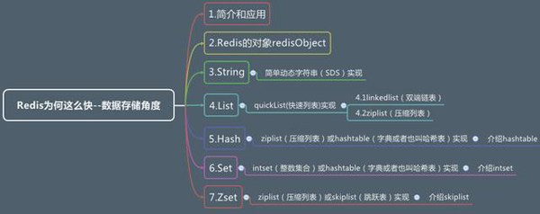 Redis为何这么快——数据存储角度