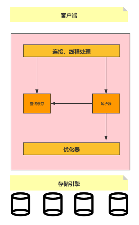 MySQL逻辑架构图 MySQL逻辑架构图