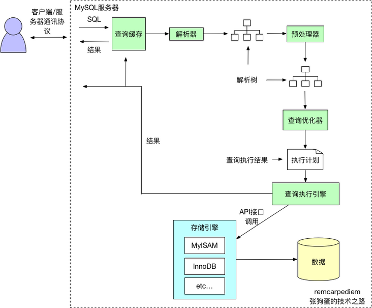 SQL语句执行过程 SQL语句执行过程
